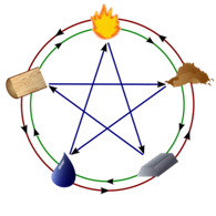 ��������: 600px-CircleOfElements3Cycles.svg.png