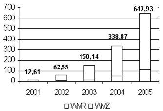  �������� ������� ������� WebMoney 2001-2005 ����, $ ���.