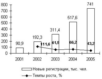  �������� ����� ����������� � ������� WebMoney, 2001-2005 ���� 