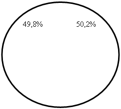 ����: 49,8%                 50,2%
