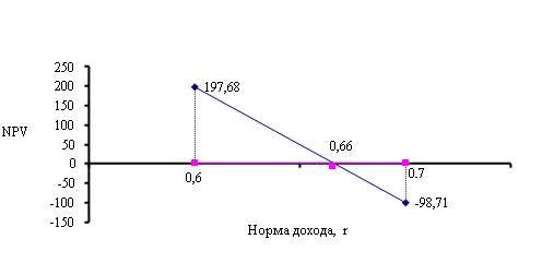 �������: NPV